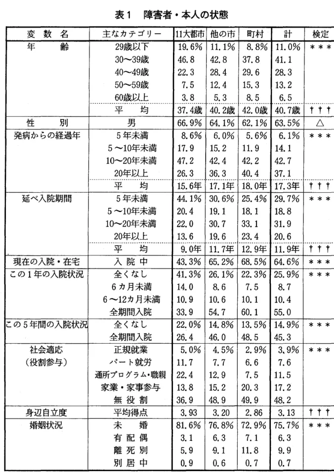 表 1 障害者・本人の状態 変 数 名 主なカテゴリー 1 1 大都市 他の市 町村 計 検定 年 齢 2 9 歳以下 19.6%  1 1 . 1%  8.8%  1 1 .  0%  *  *  *  30‑39 歳 4 6 