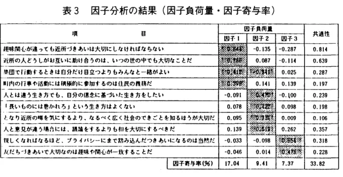 表 3 因子分析の結果(因子負荷量・因子寄与率) J f t  日 共通性 0 . 8 1 4  ただちづきあいで大切なのは組味や関心がー 3 3 . 8 2  第 1 因子は因子寄与率が 17.04% で 3 因子の中では最も高い。この因子と特 に強い関連をもっ変数は、「趣味関心が違っても近所づきあいは大切にしなけ ればならない J I 近所の人どうしがお互いに助け合うのは、いつの世の中でも 大切なことだ」の 2 つであり、第 1 因子の中核を成すのは規範として近隣での 相互扶助を尊重する意識と考えてよか