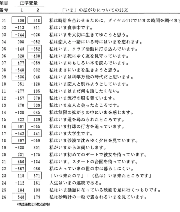 Table  1  判別のための正準変量と「いま」の拡がりについての 2 6 文との構造係数 項目 正準変量 番号 1  2  「いま」の拡がりについての 2 6 文 0 1  □ □ 玉］ 私は時計を合わせるために，ダイヤル 117 でいまの時間を調べます。 0 2  ‑113  3 1 1  私はいま食事中です。 0 3  二 ‑026  私はいまを大切に生きてゆこうと思う。 0 4  0 0 8  ‑052  私は恋人と一緒にいる時にはいまを忘れます。 0 5  ‑143 国 私はいま，クラプ活動に打