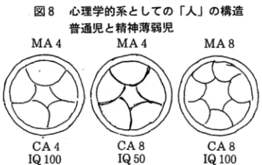 図 8 心理学的系としての「人」の構造 普通児と精神薄弱児