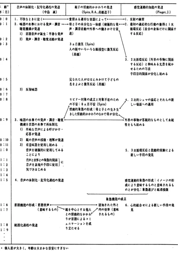 表 2 音声の体制化・記号化過程を中心とする言語機能の形成（中島， 1980) 年 齢 釘 j l l の体制化・記号化過程の発追 （ 年 ： f l )  I  ( 中 8 誠 ） 親子の情動的かかわりの発達(Spitz, R.A., 麻僑逍 f l 感化運動的知能の発達 (Pia~et,  J  )