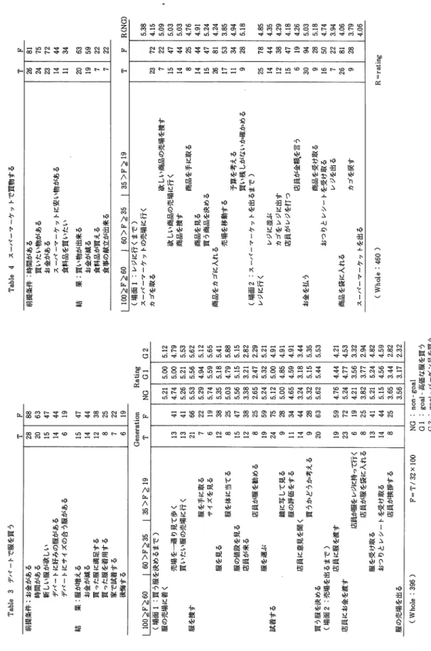Table 3 デパートで服を買う 前提条件：お金がある 時間がある 新しい服が欲しい デバートに好みの服がある デパートにサイズの合う服がある 結果：服が増える お金が減る 買った服に満足する 買った服を着用する 家で試着する 後悔する （場面1: 買う服を決めるまで） 服の売場に着く 売場を一通り見て歩く 買いたい服の売場に行く 服を捜す 服を手に取る サイズを見る 服を見る 服を体に当てる 服の値段を見る 店員が来る 店員が服を勧める 服を選ぶ 試着する 鏡に写して見る 服の評価をする 店員に意見を聞