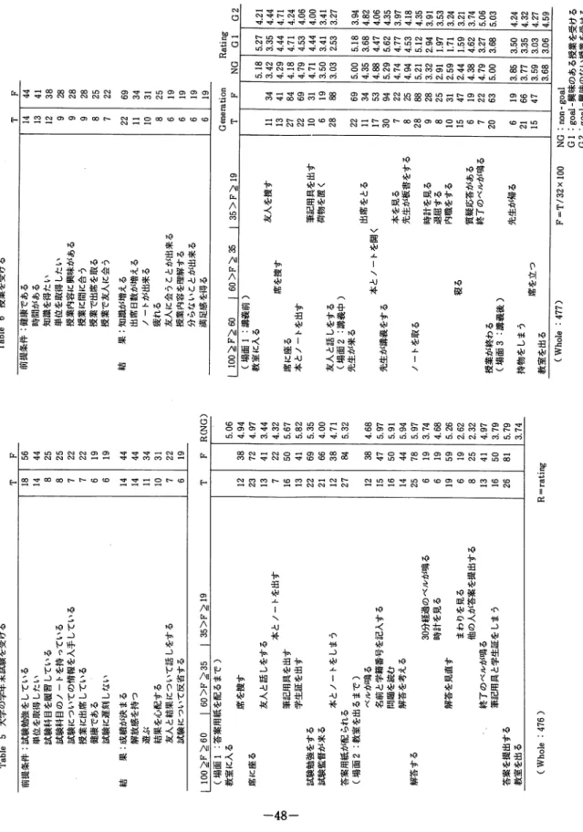 Table 5 大学の学年末試験を受ける T F  前提条件：試験勉強をしている18 56  単位を取得したい14  44  試験科目を履習している8 25  試験科目のノートを持っている8 25  試験についての情報を入手している7 22  授業に出席している 7 22  健康である 6 19  試験に遅刻しない6 19  結果：成績が決まる14 44  解放感を持つ 14 44  遊ぶ11 34  結果を心配する10  31  友人と結果について話しをする7 22  試験について反省する6 19  I 