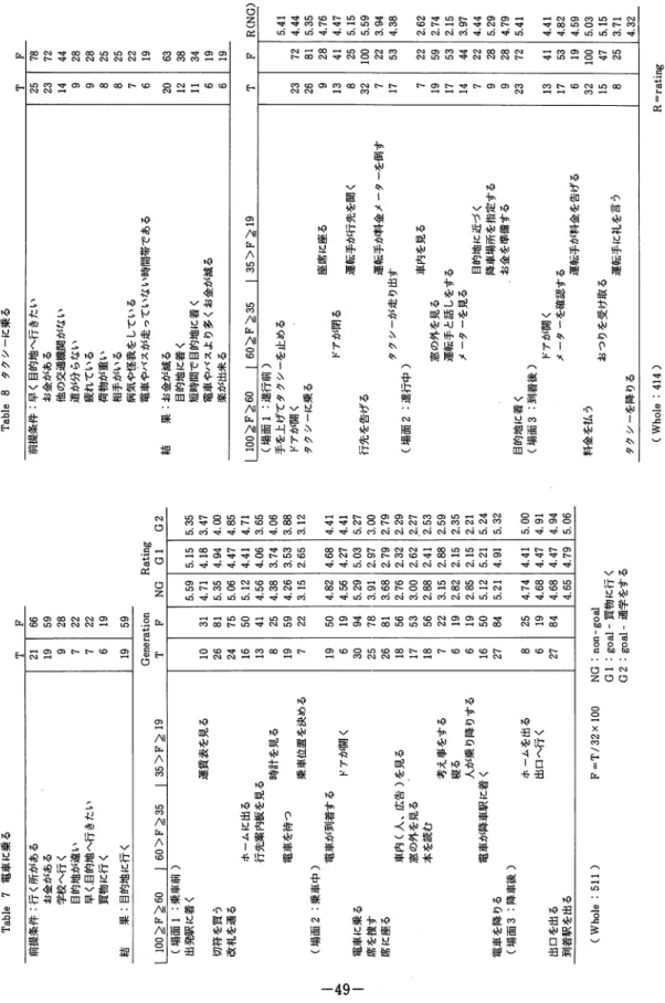 Table 7電車に乗る T F  前提条件：行く所がある21 66  お金がある 19 59  学校へ行く， 28  目的地が遠い7 22  早く．目的地へ行きたい 7 22  買物に行く6 19  結果：目的地に行く19 59  Generation Rating  2 