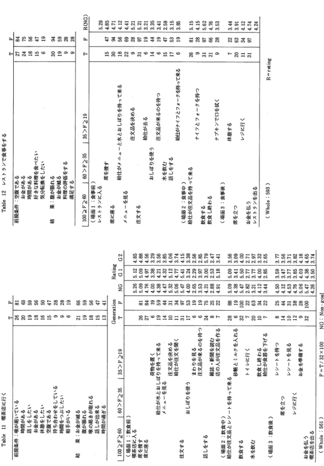 Table 11 喫茶店に行く Table 12 レストランで食事をする T F  前提条件：喉が渇いている 26 81  時間がある 20  63  話しをしたい 19 59  お金がある 18 56  休憩をしたい16  50  空腹である 15 47  待ち合わせをしている，  28  時間をつぶしたい，  28  相手がいる 6 19  結果：お金が減る 21 66  腹が脹れる 19 59  喉の渇きが取れる 18 56  話しが出来る 15 47  時間が過ぎる 13 41  Generatio