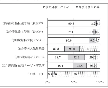 図 2-11 ：市部の高齢者関係の連携先（福祉・労働分野）   区部では、高齢者福祉主管課が 4.8 ％、介護保険主管課が 4.8 ％、地域包括支 援センターが 7.1 ％、 介護老人保健施設が 19.0 ％、 特別養護老人ホームが 16.7 ％、 介護保険在宅サービス事業所が 11.9 ％となっている。   市部では、高齢者福祉主管課が 3.2 ％、介護保険主管課が 3.2 ％、地域包括支 援センターが 9.7 ％、 介護老人保健施設が 29.0 ％、 特別養護老人ホームが 32.3 ％、 介護保険在宅サ