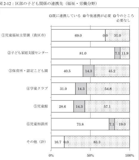 図 2-11 ：市部の高齢者関係の連携先（福祉・労働分野）   区部では、高齢者福祉主管課が 4.8 ％、介護保険主管課が 4.8 ％、地域包括支 援センターが 7.1 ％、 介護老人保健施設が 19.0 ％、 特別養護老人ホームが 16.7 ％、 介護保険在宅サービス事業所が 11.9 ％となっている。   市部では、高齢者福祉主管課が 3.2 ％、介護保険主管課が 3.2 ％、地域包括支 援センターが 9.7 ％、 介護老人保健施設が 29.0 ％、 特別養護老人ホームが 32.3 ％、 介護保険在宅サ