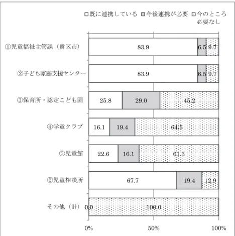 図 2-13 ：市部の子ども関係の連携先（福祉・労働分野） 区部では、児童福祉主管課が 0 ％、子ども家庭支援センターが 7.1 ％、保育所・ 認定こども園が 14.3 ％、学童クラブが 14.3 ％、児童館が 14.3 ％、児童相談所が 7.1 ％となっている。   市部では、児童福祉主管課が 6.5 ％、子ども家庭支援センターが 6.5 ％、保育 所・認定こども園が 29.0 ％、学童クラブが 19.4 ％、児童館が 16.1 ％、児童相談 所が 19.4 ％となっている。 83.9 83.9 25.8