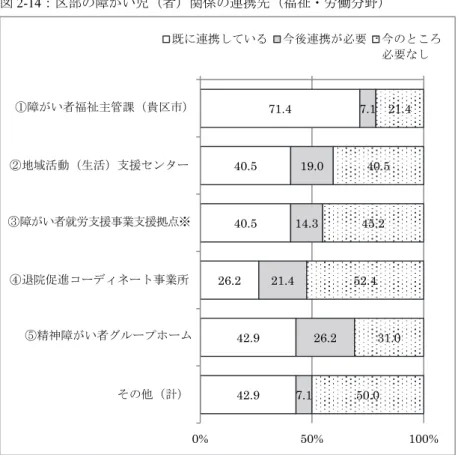 図 2-13 ：市部の子ども関係の連携先（福祉・労働分野） 区部では、児童福祉主管課が 0 ％、子ども家庭支援センターが 7.1 ％、保育所・ 認定こども園が 14.3 ％、学童クラブが 14.3 ％、児童館が 14.3 ％、児童相談所が 7.1 ％となっている。   市部では、児童福祉主管課が 6.5 ％、子ども家庭支援センターが 6.5 ％、保育 所・認定こども園が 29.0 ％、学童クラブが 19.4 ％、児童館が 16.1 ％、児童相談 所が 19.4 ％となっている。 83.9 83.9 25.8