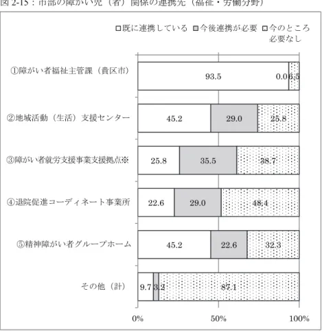 図 2-15 ：市部の障がい児（者）関係の連携先（福祉・労働分野） 区部では、 障がい者福祉主管課が 7.1 ％、 地域活動 ( 生活 ) 支援センターが 19.0 ％、 障がい者就労支援事業支援拠点が 14.3 ％、退院促進コーディネート事業所が 21.4 ％、精神障がい者グループホームが 26.2 ％となっている。   市部では、障がい者福祉主管課が 0 ％、地域活動 ( 生活 ) 支援センターが 29.0 ％、 障がい者就労支援事業支援拠点が 35.5 ％、退院促進コーディネート事業所が 29.0 ％