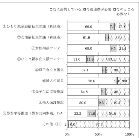 図 2-15 ：市部の障がい児（者）関係の連携先（福祉・労働分野） 区部では、 障がい者福祉主管課が 7.1 ％、 地域活動 ( 生活 ) 支援センターが 19.0 ％、 障がい者就労支援事業支援拠点が 14.3 ％、退院促進コーディネート事業所が 21.4 ％、精神障がい者グループホームが 26.2 ％となっている。   市部では、障がい者福祉主管課が 0 ％、地域活動 ( 生活 ) 支援センターが 29.0 ％、 障がい者就労支援事業支援拠点が 35.5 ％、退院促進コーディネート事業所が 29.0 ％