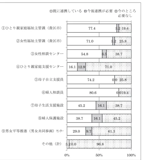 図 2-17 ：市部のひとり親家庭・女性関係の連携先（福祉・労働分野） 区部では、ひとり親家庭福祉主管課が 7.1 ％、女性福祉主管課が 4.8 ％、障が い者就労支援事女性相談センターが 9.5 ％、ひとり親家庭支援センターが 11.9 ％、 母子自立支援員が 4.8 ％、婦人相談員が 2.4 ％、母子生活支援施設 7.1 ％、婦人保 護施設 9.5 ％、男女平等推進（男女共同参画）センター 11.9 ％となっている。77.4 71.0 54.8 16.1 74.2 80.6 45.2 38.7 29.0
