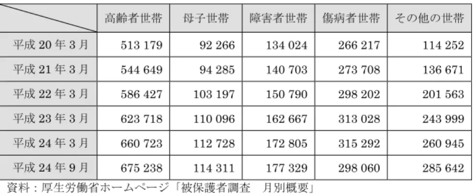 表 1-1 は扶助種類別の扶助人員数をあらわしたものである｡受給者の総数は 平成２０年３月の時点でのべ 431 万人超であり､その後一貫して増加を続け､平 成２４年３月の時点でのべ 586 万人を超えている｡ その内訳は､生活扶助が平成２０年３月時点での 139 万人超から一貫して増加 を続けて､平成２４年３月時点で 190 万人超となっている｡住宅扶助は平成２０ 年３月時点での 128 万人超から一貫して増加を続けて､平成２４年３月時点で 178 万人弱となっている｡教育扶助は平成２０年３月時点での 13