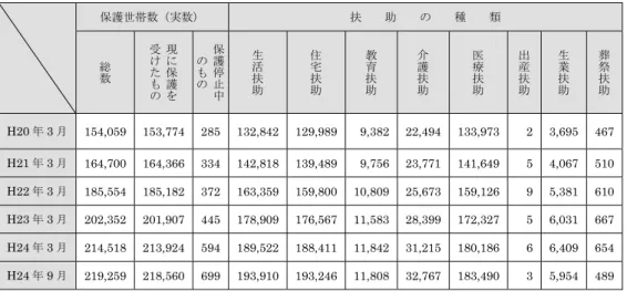 表 1-1 は扶助種類別の扶助人員数をあらわしたものである｡受給者の総数は 平成２０年３月の時点でのべ 431 万人超であり､その後一貫して増加を続け､平 成２４年３月の時点でのべ 586 万人を超えている｡ その内訳は､生活扶助が平成２０年３月時点での 139 万人超から一貫して増加 を続けて､平成２４年３月時点で 190 万人超となっている｡住宅扶助は平成２０ 年３月時点での 128 万人超から一貫して増加を続けて､平成２４年３月時点で 178 万人弱となっている｡教育扶助は平成２０年３月時点での 13
