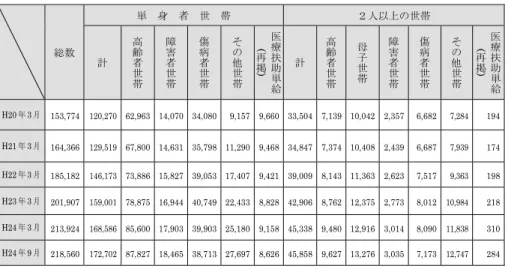 表 1-3 は被保護者世帯数と扶助種類別の被保護者数を表している｡保護世帯 数 ( 実数 ) は平成２０年３月の時点で 15 万世帯超であり､一貫して増加を続け平 成２４年３月の時点で 21 万世帯超になっている｡扶助の種類については､生活 扶助は平成２０年３月の時点で 13 万世帯超であり､一貫して増加を続け平成２ ４年３月の時点で 18 万世帯超になっている｡住宅扶助は平成２０年３月の時点 で 13 万世帯弱であり､一貫して増加を続け平成２４年３月の時点で 19 万世帯弱 になっている｡教育扶助は平成２