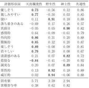 表 2  異なるアングルから撮影された人物写真の 印象評定の因子と因子負荷量（ = 52 ） 評価形容詞 天真爛漫性 野生性 紳士性 共通性 優しそう 0.73 ‑ 0.56 0.12 0.86 親しみやすい 0.77 ‑ 0.50 0.03 0.85 強い 0.11 0.91 0.18 0.88 落ち着きのある ‑ 0.69 0.17 0.26 0.57 真面目 ‑ 0.05 0.05 0.90 0.82 感情的 0.64 ‑ 0.09 ‑ 0.61 0.79 外向的 0.86 0.31 0.20 0.8