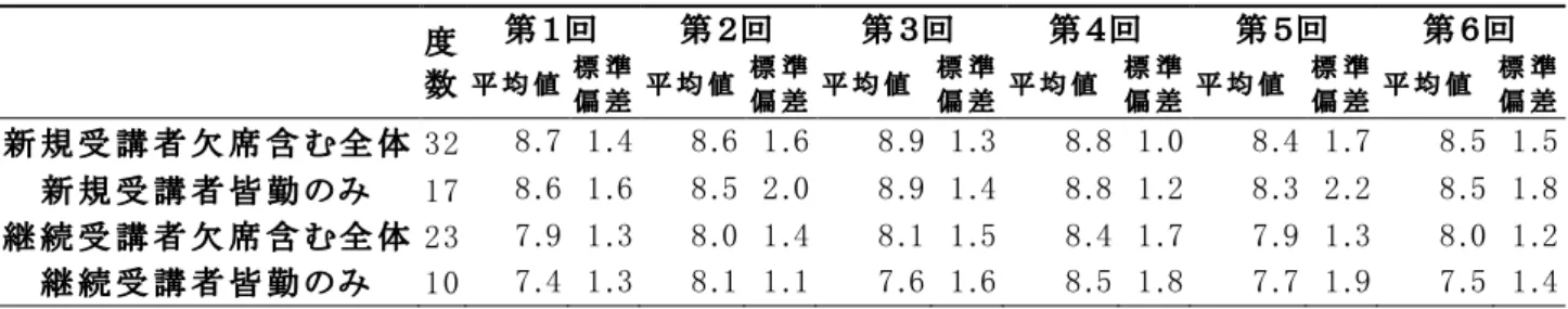 表   2 新 規 ・継 続 別 にみた「仕 事 に役 立 つか」評 定 平 均 値 の推 移 度 数 第 １回 第 ２回 第 ３回 第 ４回 第 ５回 第 ６回平 均 値標 準 偏 差 平 均 値 標 準偏 差 平 均 値 標 準偏 差 平 均 値 標 準偏 差 平 均 値 標 準偏 差 平 均 値 標 準偏 差 新 規 受 講 者 欠 席 含 む全 体  32  8.7   1.4    8.6   1.6    8.9   1.3    8.8   1.0    8.4   1.7    8.5   