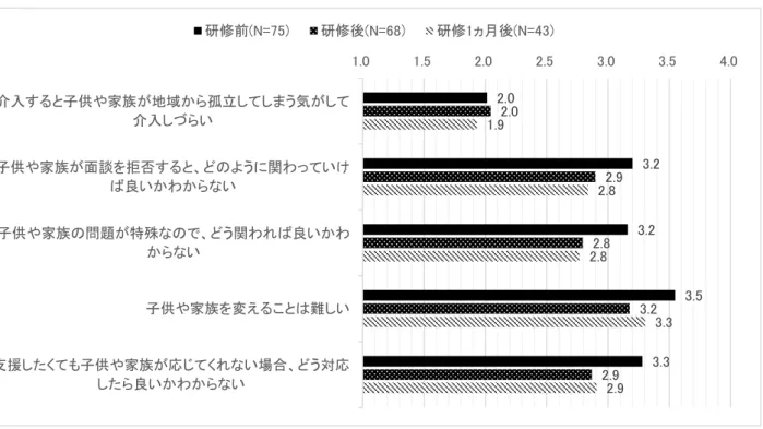 図   4 子 どもや家 族 への対 処 困 難 感 項 目 の 3 時 点 での平 均 値 の変 化 対 処 困 難 感 については多 くの項 目 で研 修 後 に低 下 しており、研 修 1 か月 後 にも研 修 開 始 時 より 低 い値 が保 たれていた。  対 処 可 能 感 尺 度 得 点 と対 処 困 難 感 尺 度 得 点 については、３時 点 での平 均 値 の推 移 を繰 り返 し のある分 散 分 析 を用 いて比 較 した。その後 の検 定 では Bonferroni 法 を用 いて