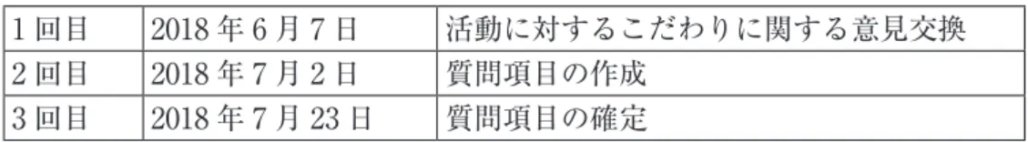 表 3-1　A 市活動者代表および社協職員との検討の経過 1 回目 2018 年 6 月 7 日 活動に対するこだわりに関する意見交換 2 回目 2018 年 7 月 2 日 質問項目の作成 3 回目 2018 年 7 月 23 日 質問項目の確定 　1 回目の会議では、メンバー同士の顔合わせをしたのち、調査の目的を筆者が説明した。その上で、 ボランティア活動に取り組むにあたって「こだわっていること（＝価値観）」と「自分自身や他のメ ンバーに共通する傾向（＝パーソナリティ）」について付箋紙に書き出して、書き