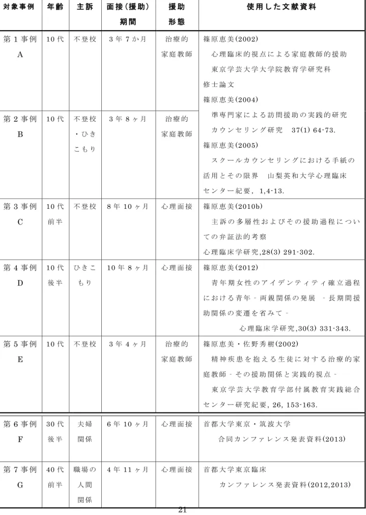 表 1    本 論 文 対 象 事 例 と  そ の 基 本 文 献 資 料 対 象 事 例 年 齢 主 訴 面 接 (援 助 ) 期 間 援 助形 態 使 用 し た 文 献 資 料 第 1 事 例 A  10 代 不 登 校 3 年 7 か 月 治 療 的 家 庭 教 師 篠 原 恵 美 (2002)    心 理 臨 床 的 視 点 に よ る 家 庭 教 師 的 援 助 東 京 学 芸 大 学 大 学 院 教 育 学 研 究 科 修 士 論 文 篠 原 恵 美 (2004)  準 専 門 家 に 