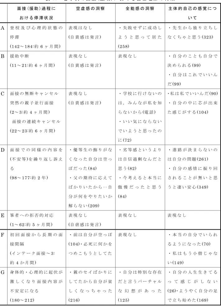 表 19  各 事 例 の 面 接 (援 助 )に お け る 自 己 理 解 の 特 徴 面 接 (援 助 )過 程 に お け る 停 滞 状 況 空 虚 感 の 洞 察 全 能 感 の 洞 察 主 体 的 自 己 の 感 覚 に つい て A  登 校 及 び 心 理 的 状 態 の 停 滞 (142 ～ 184: 約 6 ヶ 月 間 )  表 現 は な し( 自 責 感 は 発 言 )  ・ 失 敗 せ ず に 成 功 しよ う と 思 っ て 居 た(258)  ・ 先 生 か ら 独 り 立 