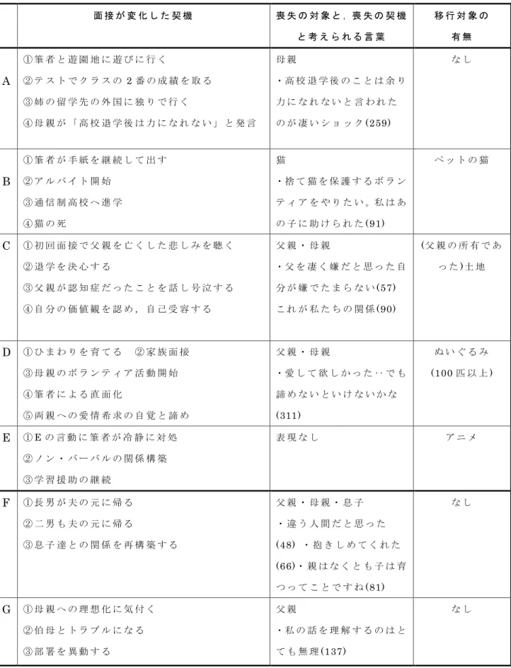 表 20  各 事 例 の 面 接 (援 助 )が 変 化 し た 契 機 面 接 が 変 化 し た 契 機 喪 失 の 対 象 と ，喪 失 の 契 機 と 考 え ら れ る 言 葉 移 行 対 象 の有 無 A  ① 筆 者 と 遊 園 地 に 遊 び に 行 く② テ ス ト で ク ラ ス の2 番 の 成 績 を 取 る ③ 姉 の 留 学 先 の 外 国 に 独 り で 行 く ④ 母 親 が 「 高 校 退 学 後 は 力 に な れ な い 」 と 発 言 母 親 ・高 校 退 学 後 