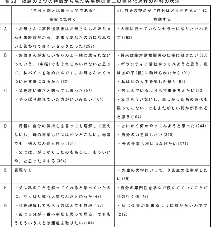 表 23  篠 原 の 2 つ の 特 徴 か ら 見 た 各 事 例 の 第 二 の 個 体 化 過 程 の 推 移 の 状 況 “ 自 分 と 親 と は 違 う 人 間 で あ る ” 事 実 に 気 付 く Cl.自 身 の 視 点 が “ 自 分 は ど う 生 き る か ” に移 動 す る A  ・ お 母 さ ん に 高 校 退 学 後 は お 母 さ ん も お 姉 ち ゃ ん も 未 経 験 だ か ら ， あ ま り あ な た の 力 に な れ な い と 言 わ れ て 凄 く