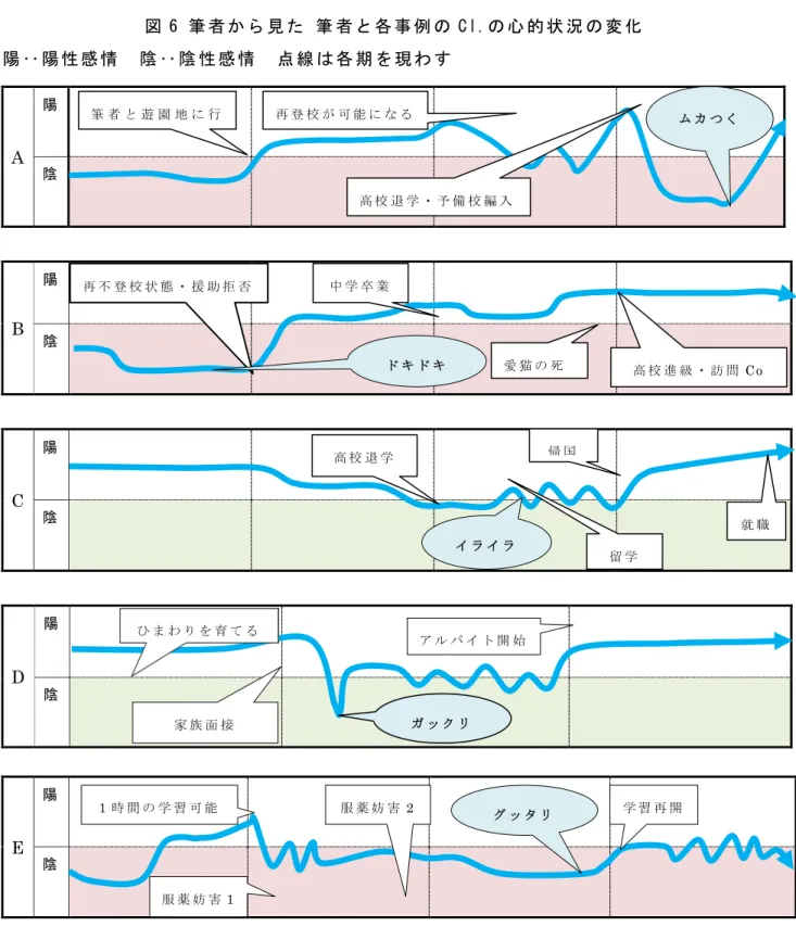 図 6 筆 者 か ら 見 た  筆 者 と 各 事 例 の Cl.の 心 的 状 況 の 変 化 陽 ‥ 陽 性 感 情 陰 ‥ 陰 性 感 情 点 線 は 各 期 を 現 わ す B  陽 陰 C  陽 陰 D  陽 陰A 陽陰 E  陽 陰 F  陽 陰 高 校 退 学 留 学帰 国 就 職ひ ま わ り を 育 て る家 族 面 接ア ル バ イ ト 開 始服 薬 妨 害1 1時 間 の 学 習 可 能服 薬 妨 害2 学 習 再 開Lが 家 を 出 るMが 家 を 出 る資 格 取 得 学 習 開