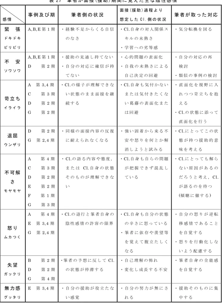 表 27  筆 者 が 面 接 (援 助 )期 間 に 覚 え た 主 な 陰 性 感 情 感 情 事 例 及 び 期 筆 者 側 の 状 況 面 接 (援 助 )過 程 よ り想 定 し た C l.側 の 状 況 筆 者 が 取 っ た 対 応 緊 張 ド キ ド キ ピ リ ピ リ A,B,E 第 1 期 ・ 経 験 不 足 か ら く る 自 信の な さ ・ Cl