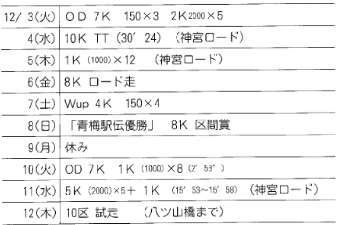 表 1 5 大 学 3 年 ( 1 9 5 6 年）関東 I C 前の練習 5 / 7 ( 月 ） Wup  3 0 0 0  ( 1 0 0 0 )  1 0 0 0   2 0 0  X  3  8 ( 火 ） ( 3 0 0  ( 3 0 0 )  6 0 0 )  ( 3 0 0 )  X  4  9 ( 水 ） 3 0 ' の jog 150X7  7 0   0X7  1 0 ( 木 ） 4 8 0 0  TT  +  4 0 0  C14'42" 6  ‑5 9 "   l  