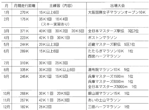 表 2 9 1 9 9 6 年度 ( 6 0 オ）の月間走行距離と出場した大会 月 月閻走行距離 主練習（内容） 出場大会 1 月 2 7 0  K  15K 以上 6 回 大阪国際女子マラソンオープン 10K 2 月 1 7 5  K  35K 1 回 16K4 回 （スキー実習あり） 3 月 3 7 1  K  40K 1 回 30K2 回 20K5 回 全日本マスターズ駅伝 3 区 2 位 4 月 2 2 3  K  42K 1 回 30K1 回 ポストンマラソン 5 月 244K  20K 以上 3