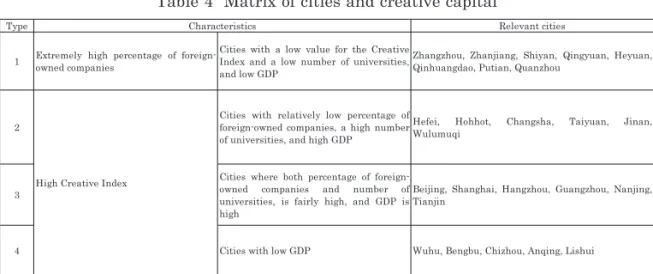 Table 4  Matrix of cities and creative capital