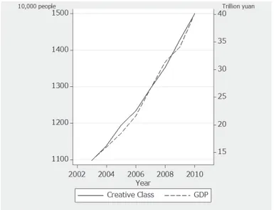 Figure 1  Trends in urban creative class and GDP (2003–2010)