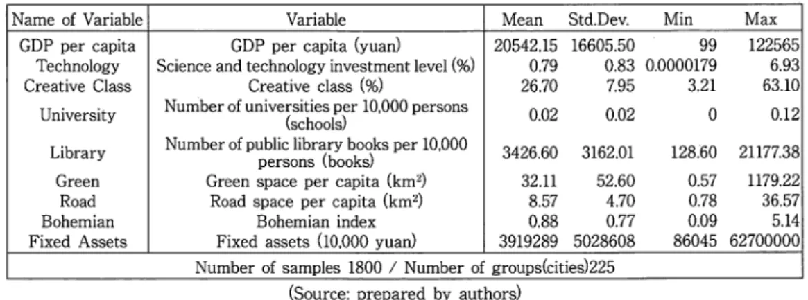 Table 2: Descriptive Statistics