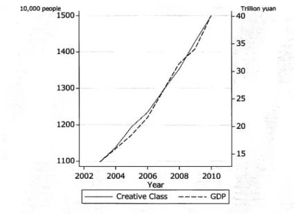 Figure 1: Creative Class and Changes in GDP  (2003-2010)