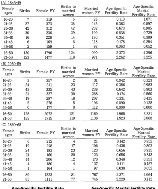 Table 6  Fertility and the historical context (A)  1843-49