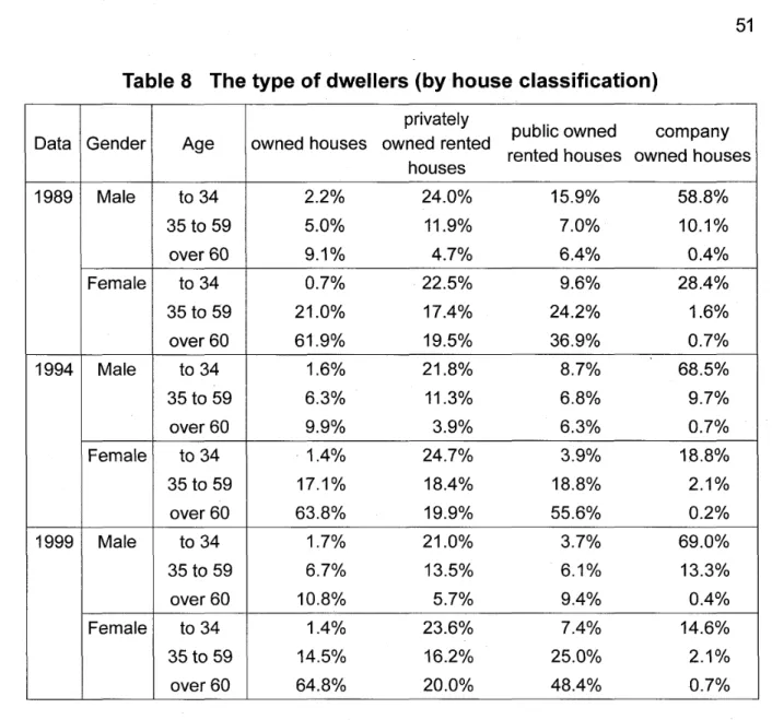 Table 8 The type of dwellers (by house c l a s s i f i c a t i o n )  
