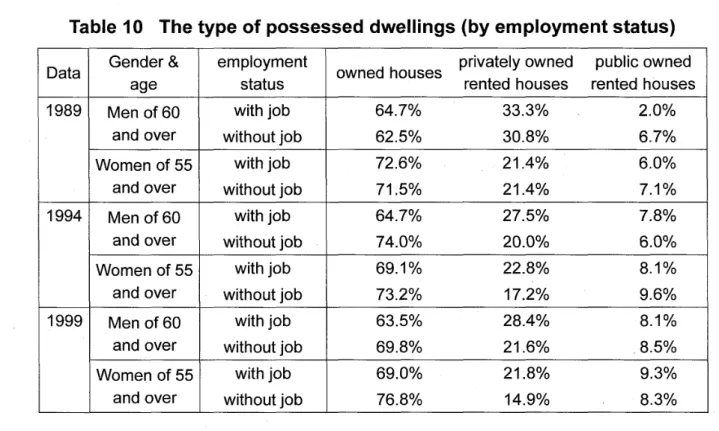 Table 10  The type of possessed dwellings (by employment s t a t u s )  