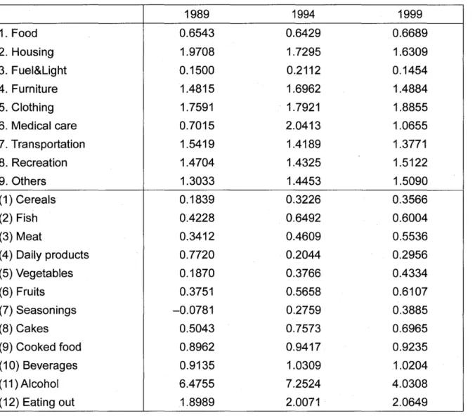 Table 14  Expenditure E l a s t i c i t i e s  f o r   A l l   Households (valued by median)  1989  1994  1999  1 