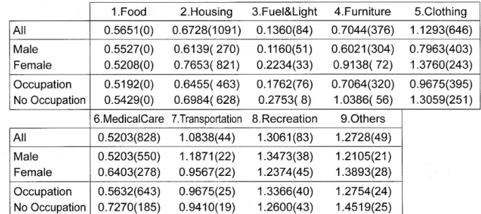 Table 6 Expenditure E a s t i c i t i e s  f o r  general categories (by a t t r i b u t e s )  