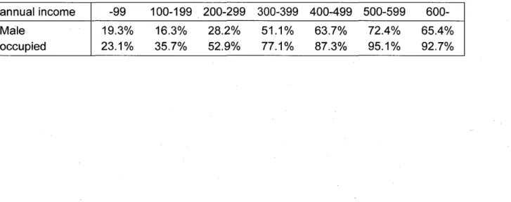 Table 9 shows the e l a s t i c i t i e s  by annual income groups. Those by  the type of residence are presented i n  Table 1 0 