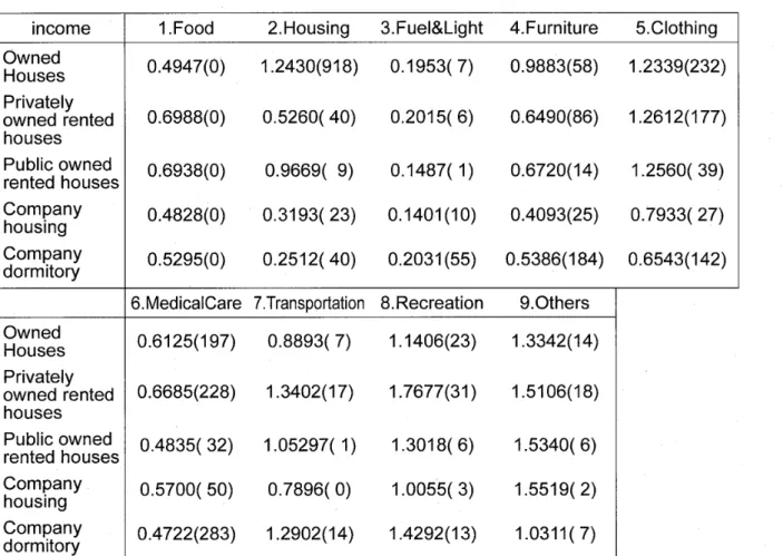 Table 10  Expenditure E a s t i c i t i e s  f o r  general categories  (by type of residence) 