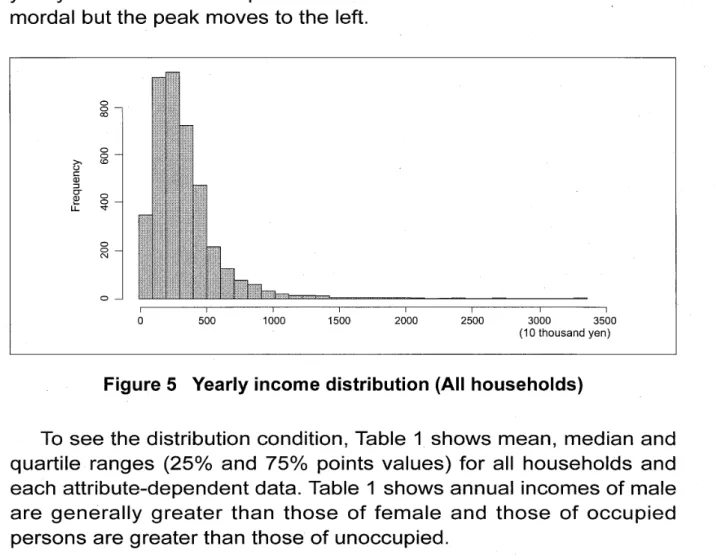 Table 1 The d i s t r i b u t i o n  s t a t e  of annual income 