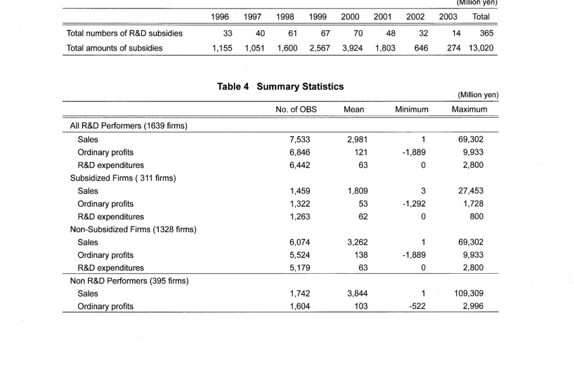 Table  3  R&amp;D  Subsides  70  ( M i l l i o n  y e n )  1996  1997  1998  1999  2000  2001  2002  2003  T o t a l  T o t a l  numbers o f  R&amp;D s u b s i d i e s  T o t a l  amounts o f  s u b s i d i e s  33  40  6 1  67  70  48 1,155 1,051 1,600 2,