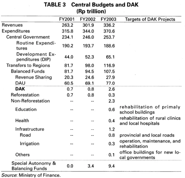 TABLE 3 Central Budgets and DAK  {Rp t r i l l i o n ) 