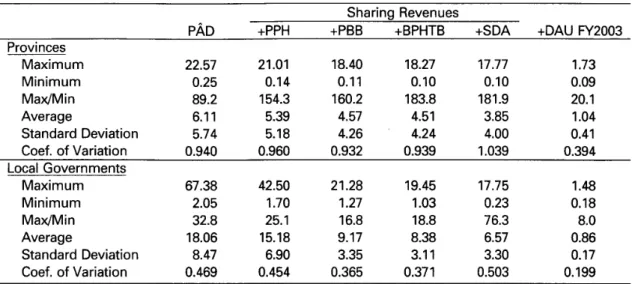 Table 4 V a r i a t i o n s  o f  Expenditure Needs ( E N )  to Cumulative Revenue R a t i o s  