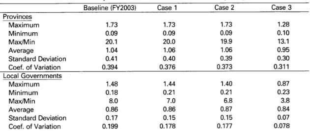 Table  6  Variations of Expenditure Needs (EN) to F i s c a l  Capacity (FC*) Ratios  B a s e l i n e  ( F Y 2 0 0 3 )  Case 1  Case 2  Case 3  P r o v i n c e s  Maximum  1 