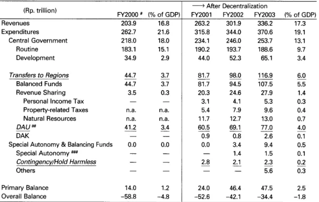 Table 1 C e n t r a l  Budgets and T r a n s f e r s  to Regions 