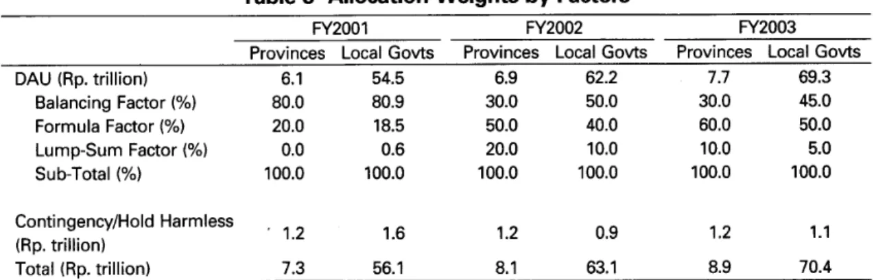 Table 3 A l l o c a t i o n  Weights by F a c t o r s  