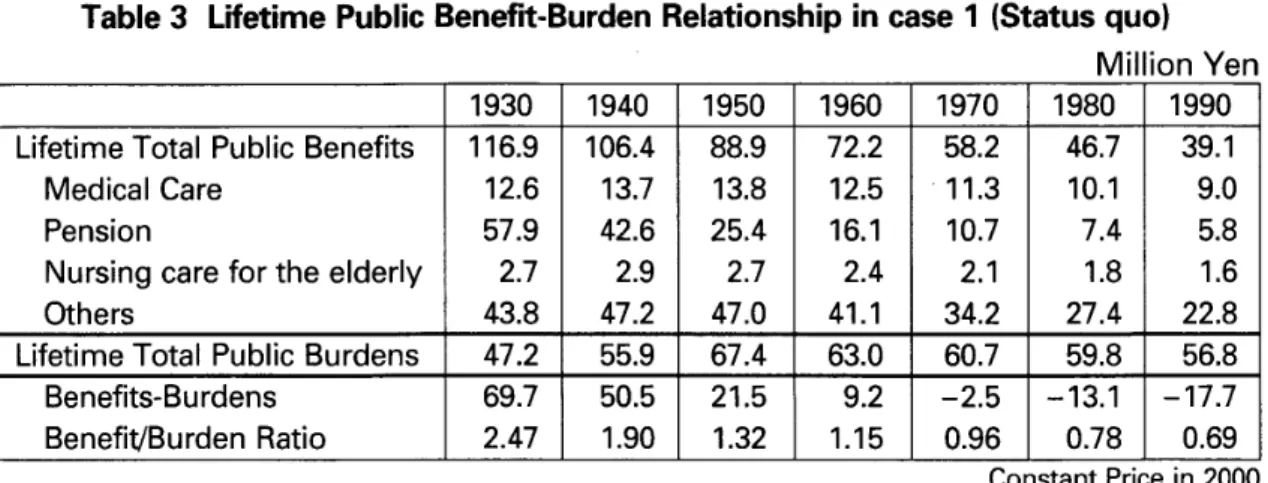 Table 3  shows t h a t  " B e n e f i t / B u r d e n  R a t i o "  o f  t h e  g e n e r a t i o n s  born i n   1 9 3 0 ,  1 9 4 0 ,  1 9 5 0 ,  1960 a r e  more than 1 ,   and t h e  o t h e r s ' " B e n e f i t / B u r d e n  